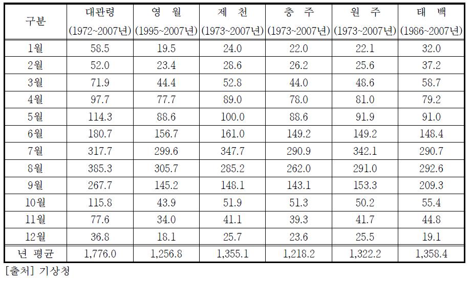 월평균 강수량 (㎜)