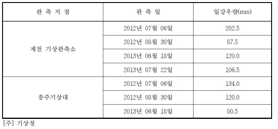 충주댐 유역의 일별 호우사상