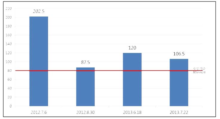 제천기상관측소 일별 호우사상(2012.06~2013.09)