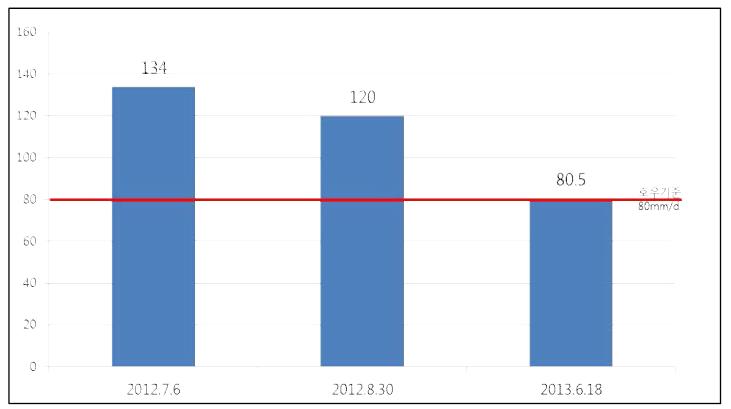 충주기상대 일별 호우사상(2012.06~2013.09)