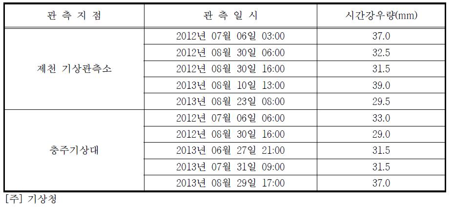 충주댐 유역의 시간별 호우사상