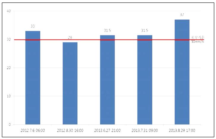 충주기상대 시간별 호우사상(2012.06~2013.09)