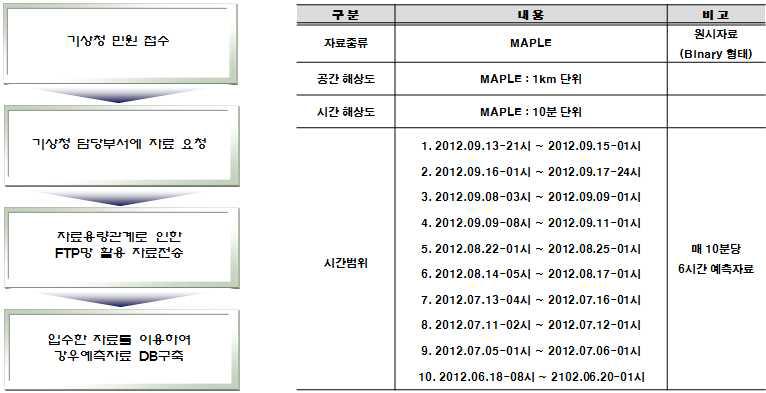 기상청 자료 요청 방법 및 요청 내용