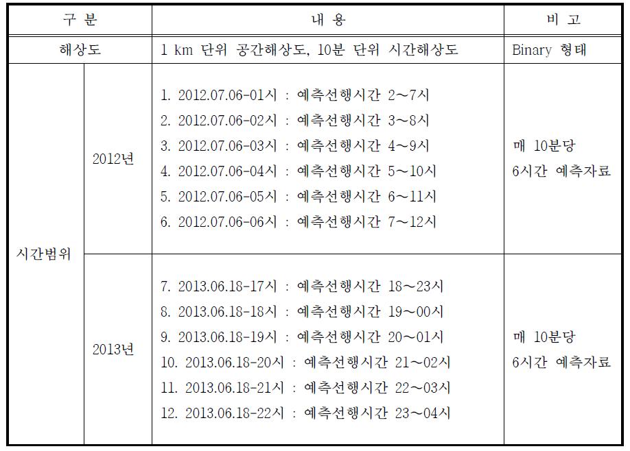 MAPLE 예측강우 분석에 활용된 연속 강우사상