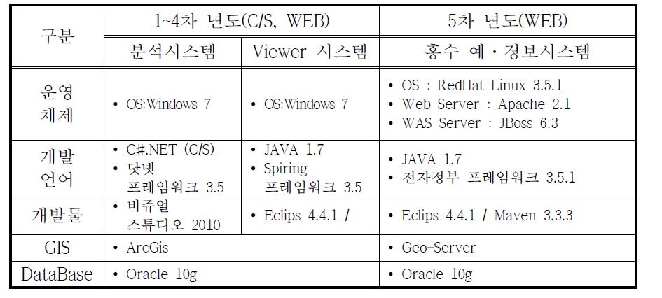 중소하천 홍수 예·경보 시스템의 개발 및 운영환경