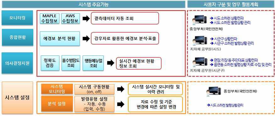 중소하천 홍수 예․경보 시스템 주요기능별 구성도