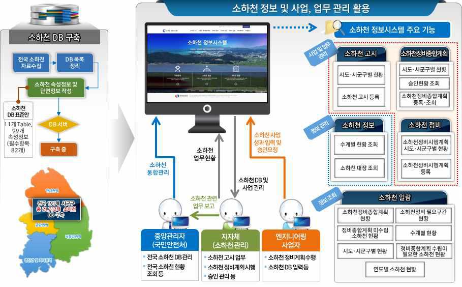 소하천 표준 DB 구축에 따른 소하천 관리시스템 구성 및 활용 방안