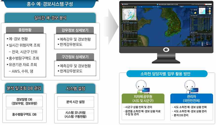 중소하천 홍수 예․경보시스템 구성 및 활용 방안