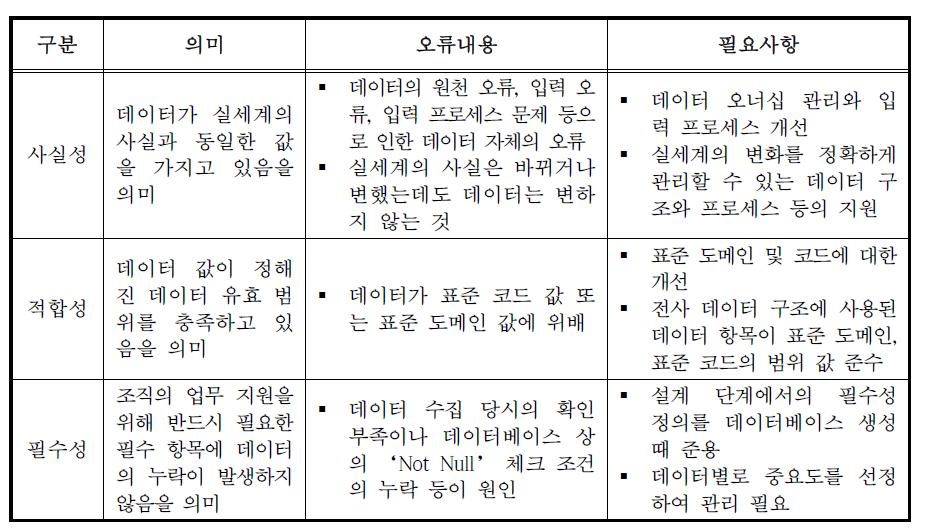 정확성에 대한 세부특성