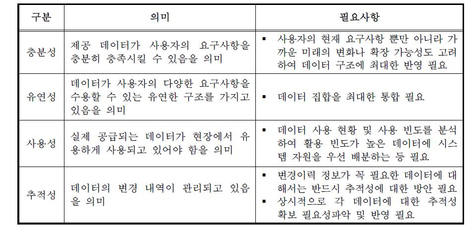 유용성에 대한 세부특성