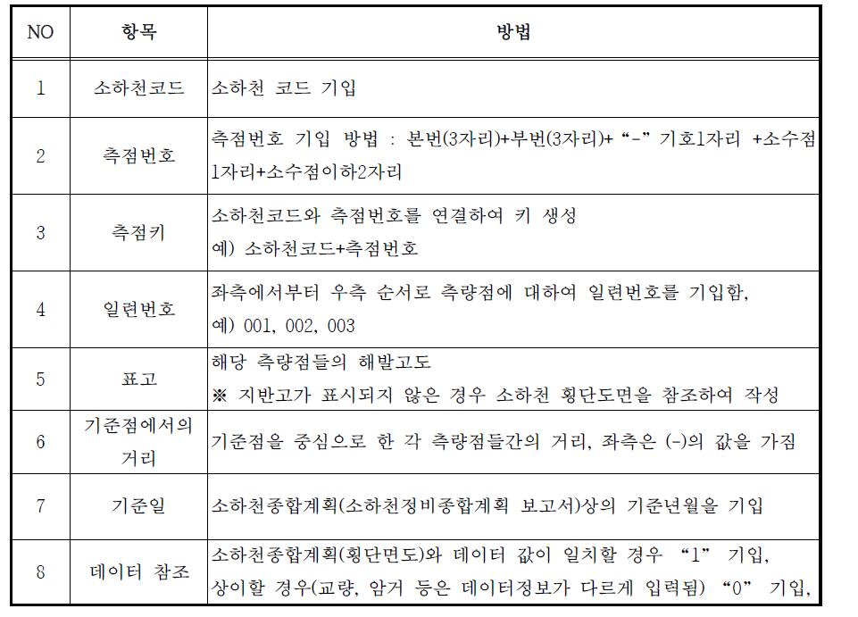 소하천 2차원 횡단정보 구축 방법