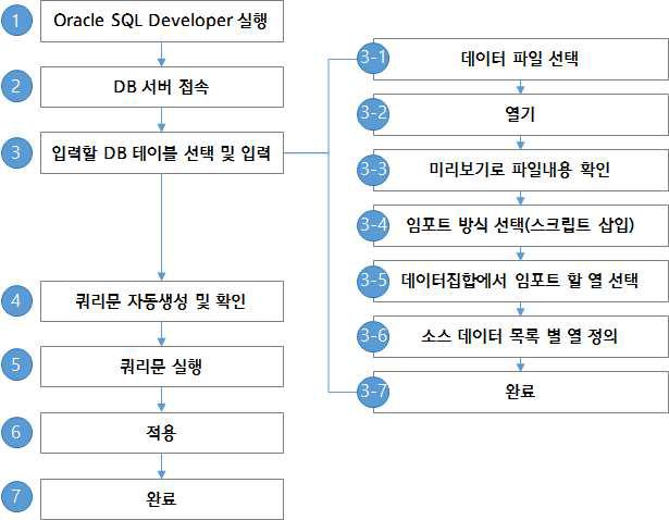 DB 입력 흐름도