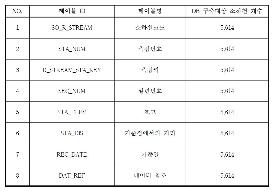 기타 권역 소하천 2차원 횡단정보 속성 작성 테이블