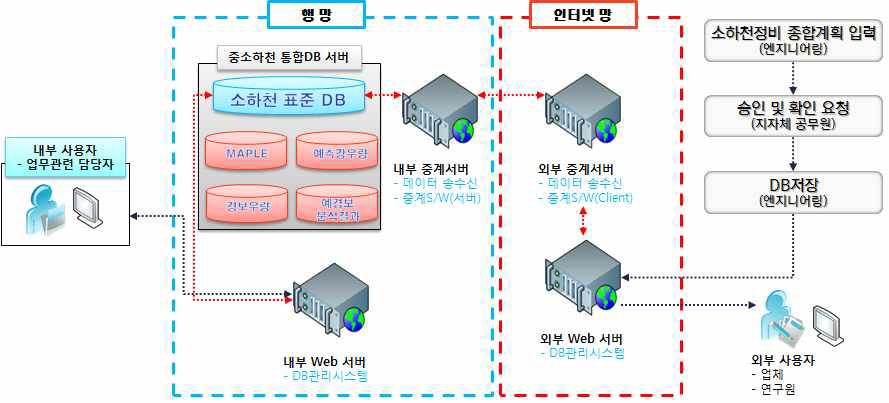 소하천 관리시스템의 구성 및 운영체계