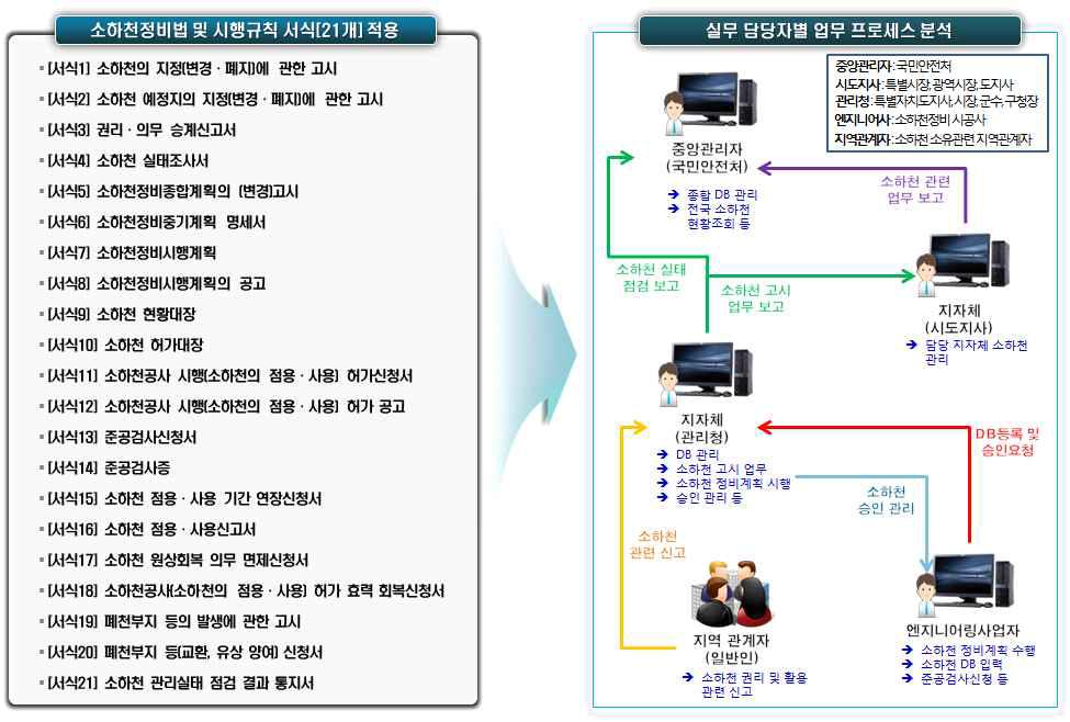 소하천정비관련 별지서식 및 업무 프로세스 분석