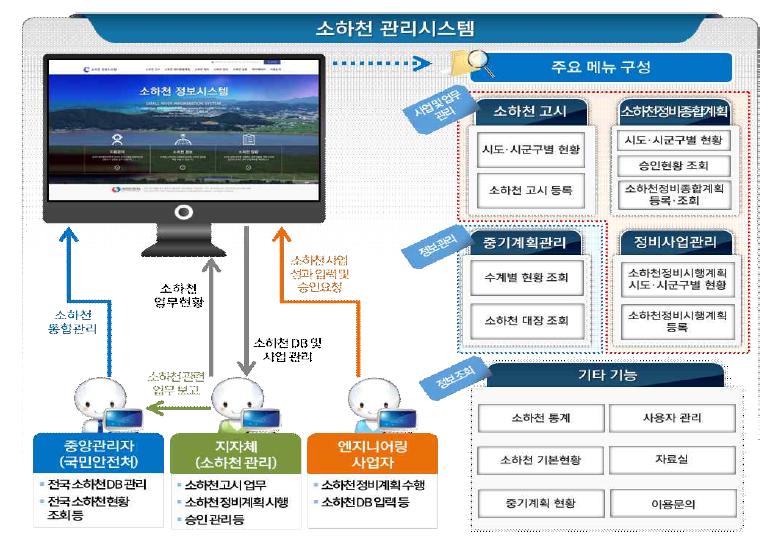 소하천 관리시스템 개선 메뉴 구성도