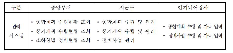 소하천 관리시스템 사용자 업무 정의