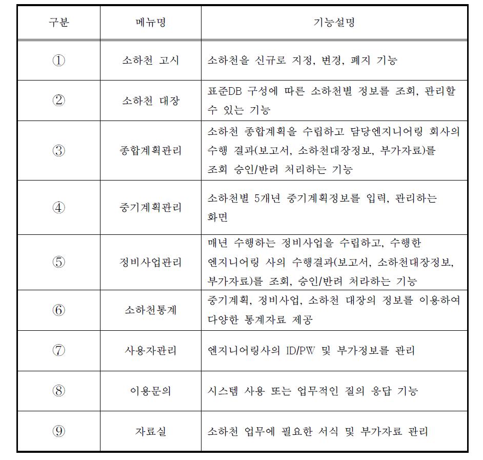 소하천 관리시스템 메인 기능