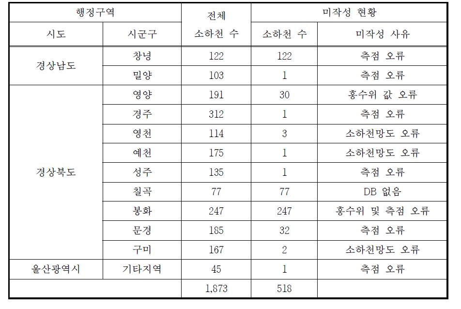 낙동강 유역 소하천 홍수범람위험구역 미작성 현황