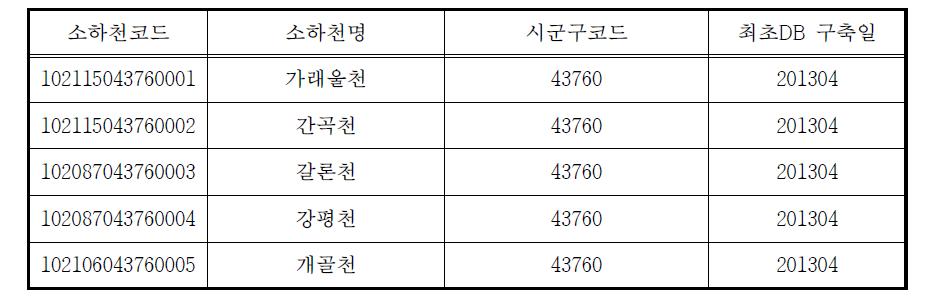 한강 유역 소하천 기본정보