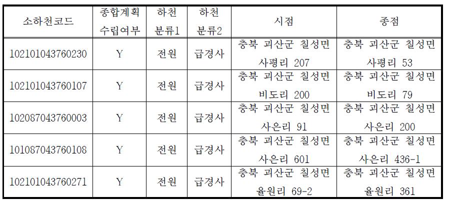 한강 유역 소하천 개황