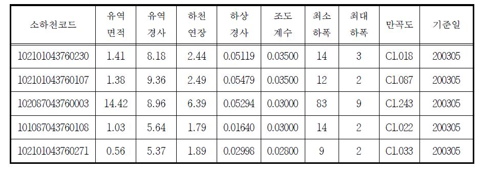 한강 유역 소하천 특성