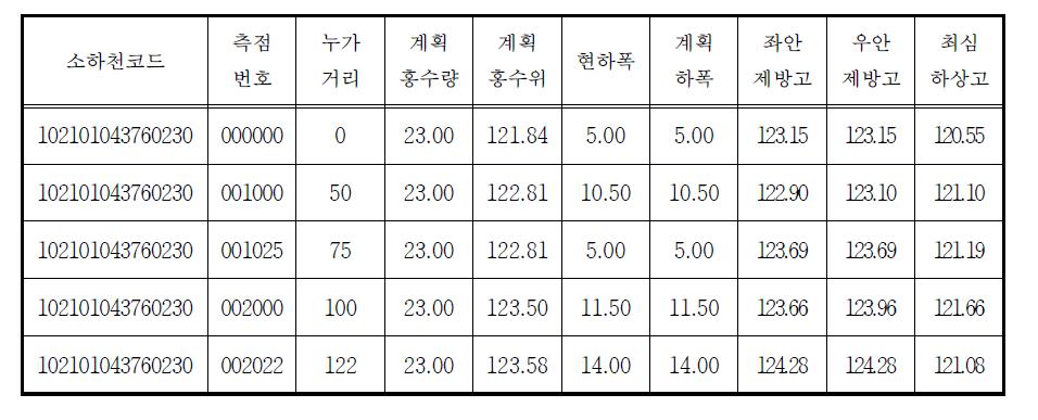 한강 유역 소하천 계획