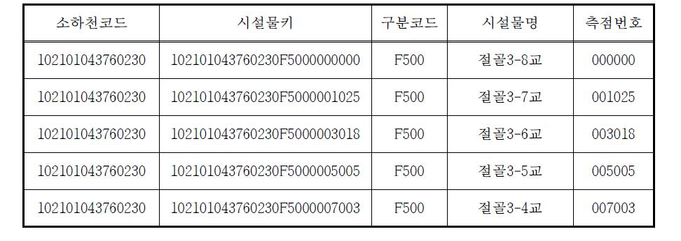 한강 유역 소하천 시설물