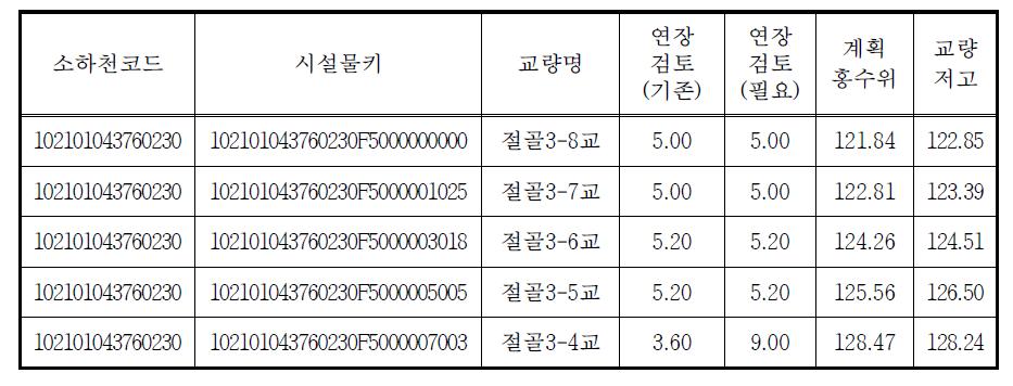 한강 유역 소하천 시설물(교량)