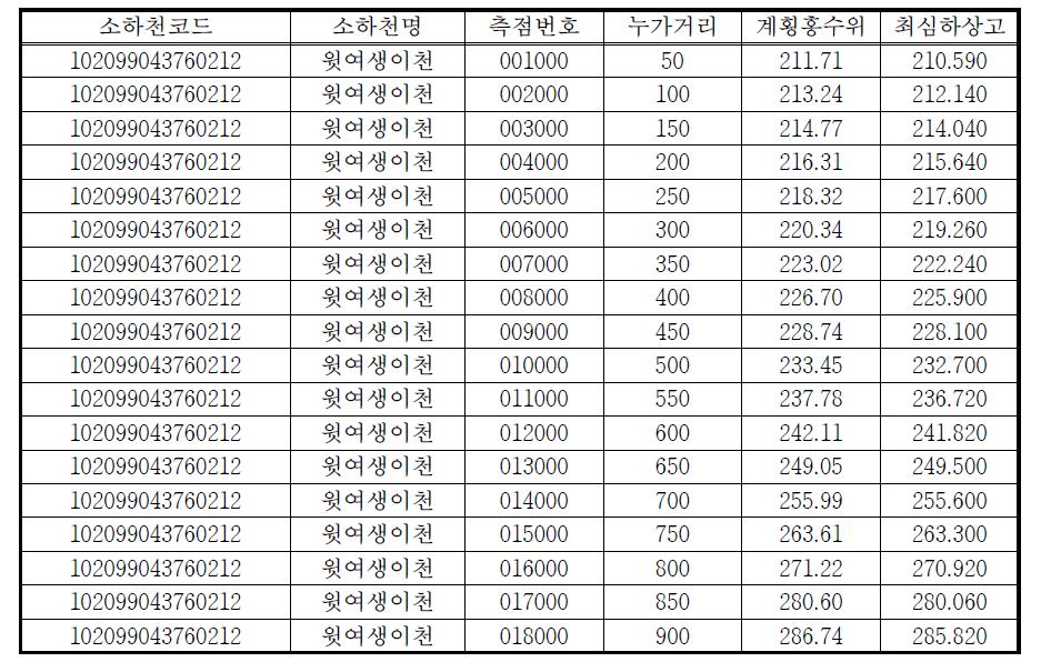 괴산군 윗여생이천 DB(예시)