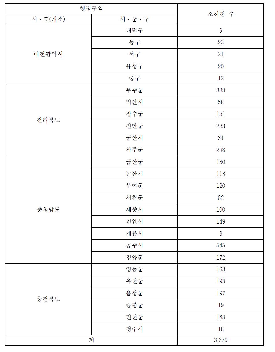 금강 유역 소하천 현황