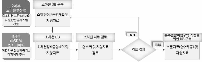 금강 유역 DB 구축 방안