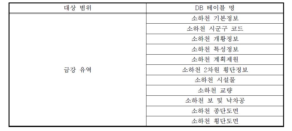 금강 유역 소하천 속성정보 테이블