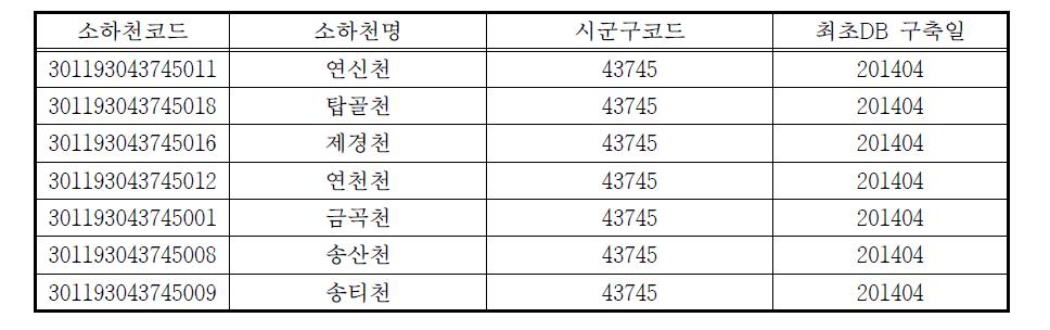 금강 유역 소하천 기본정보