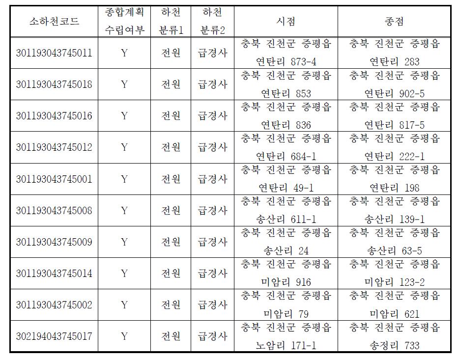 금강 유역 소하천 개황정보