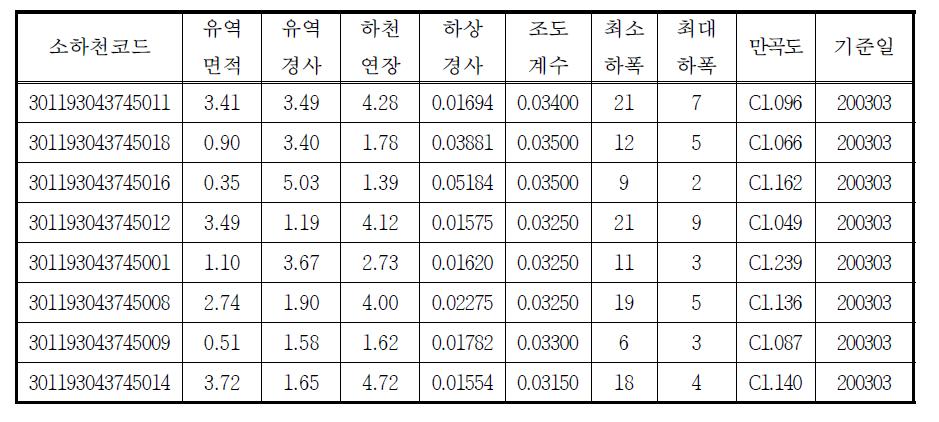 금강 유역 소하천 특성정보