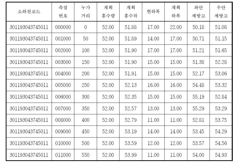 금강 유역 소하천 계획제원