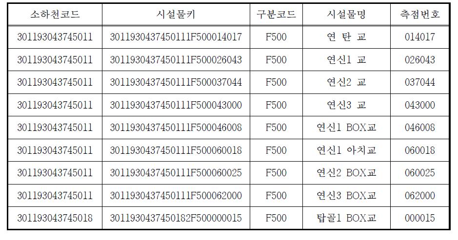 금강 유역 소하천 시설물 정보