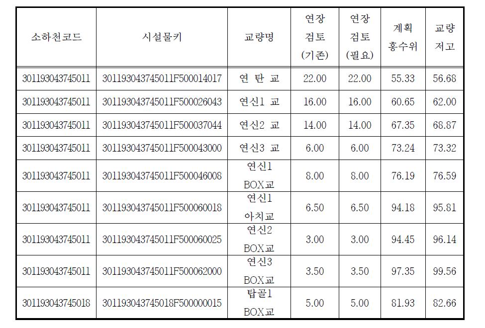 금강 유역 소하천 시설물(교량)