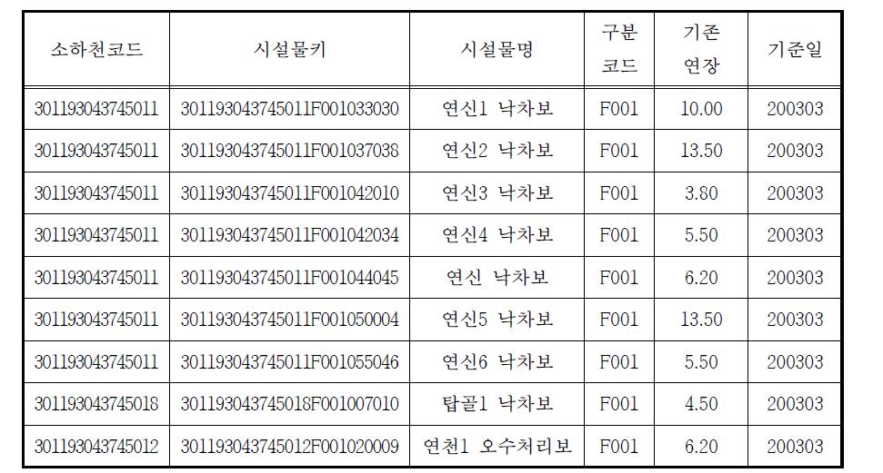 금강 유역 소하천 시설물(보)