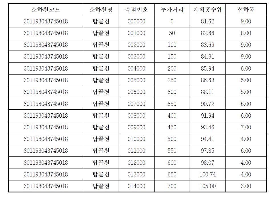 증평군 제경천 DB 구축(50ⅿ 간격)