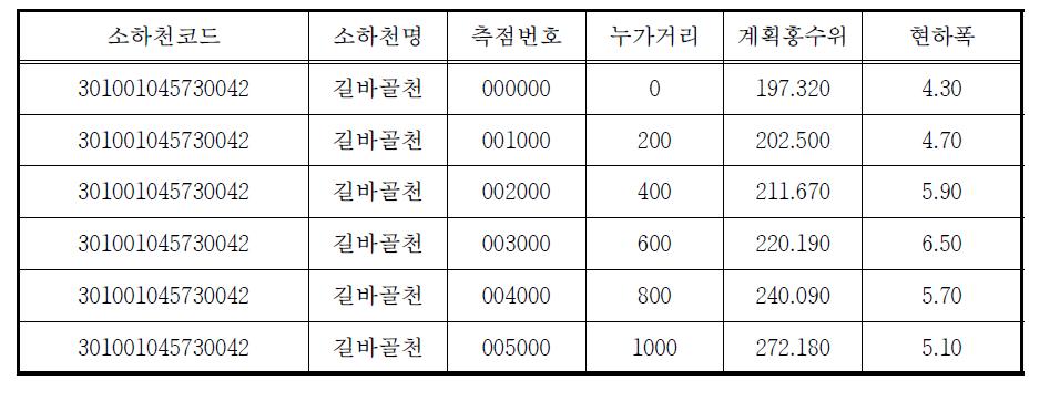 무주군 길바골천 DB 구축(200ⅿ 간격)