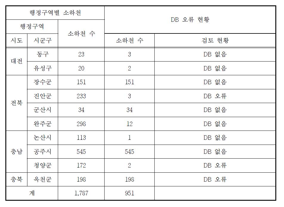 금강 유역 소하천 DB 오류 현황