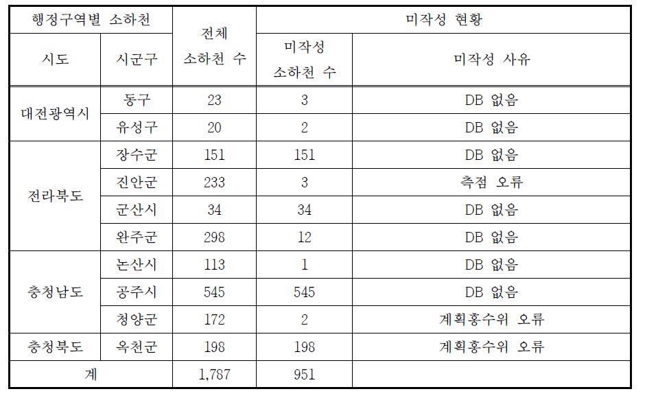 금강 유역 소하천 홍수범람위험구역 미작성 현황