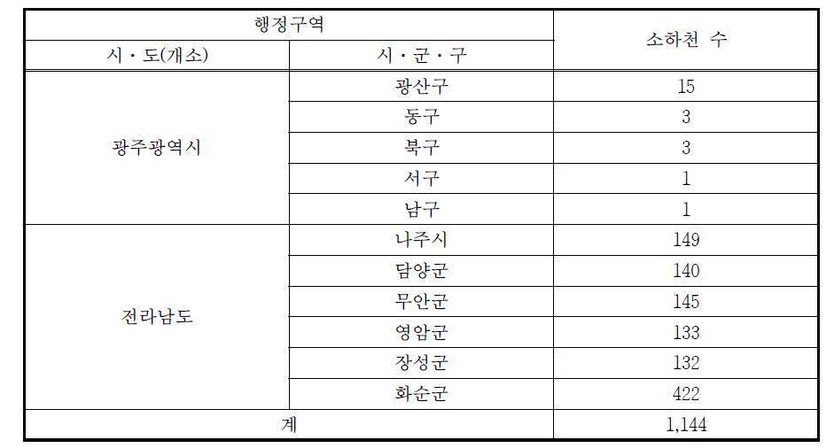 영산강 유역 소하천 현황