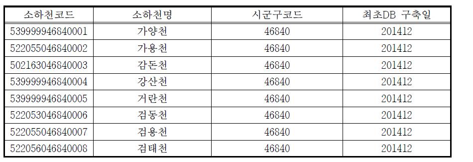 영산강 유역 소하천 기본정보