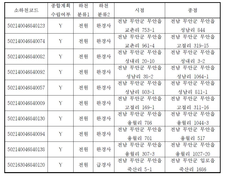 영산강 유역 소하천 개황정보