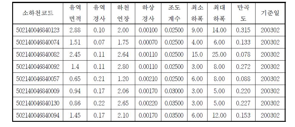 영산강 유역 소하천 특성정보