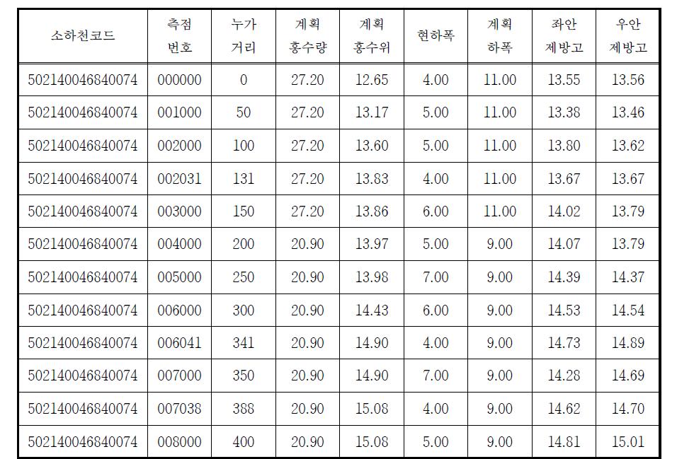 영산강 유역 소하천 계획제원