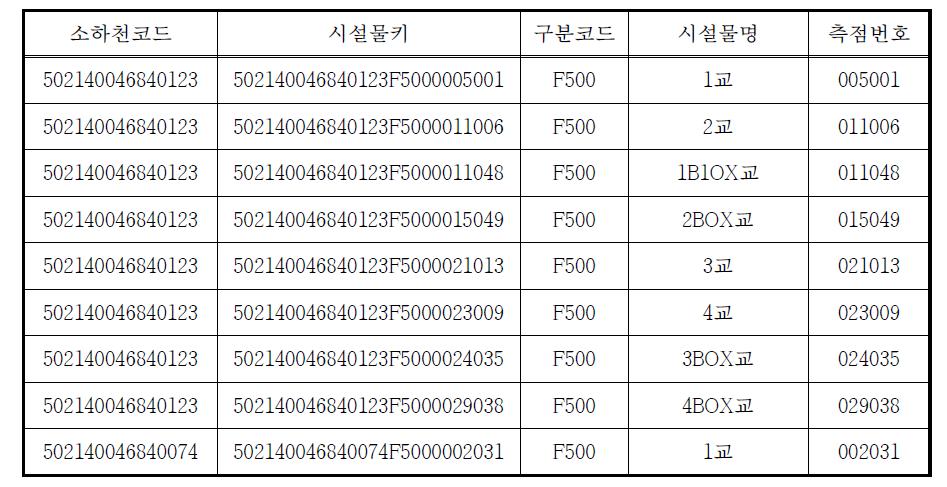 영산강 유역 소하천 시설물 정보